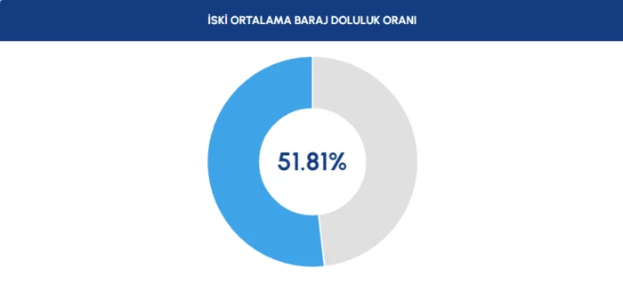 https://iaftm.tmgrup.com.tr/741765/0/0/0/0/0/0?u=https://iftm.tmgrup.com.tr/2024/08/17/baraj-doluluk-oranlari-istanbul-baraj-doluluk-orani-iski-16-agustos-rakamlari-1723880076461.png&mw=700