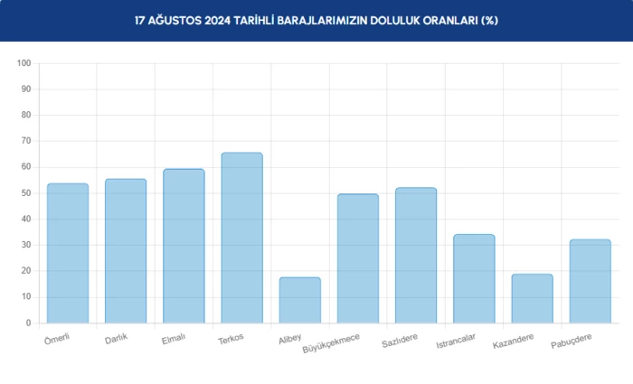 https://iaftm.tmgrup.com.tr/627ef2/0/0/0/0/0/0?u=https://iftm.tmgrup.com.tr/2024/08/17/baraj-doluluk-oranlari-istanbul-baraj-doluluk-orani-iski-16-agustos-rakamlari-1723880080078.png&mw=700